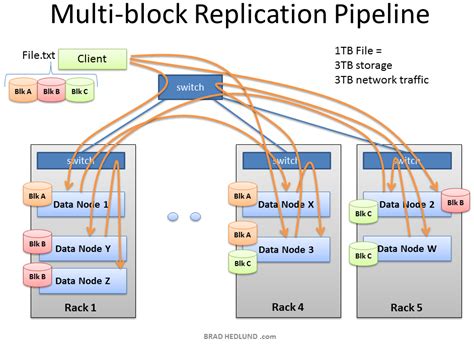 dfs.replication hadoop